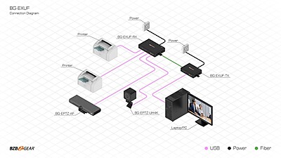 BG-EXUF | 4-Port USB 2.0/3.0/3.1 SuperSpeed Extender Over Fiber Optic Cable BG-EXUF | 4-Port USB 2.0/3.0/3.1 SuperSpeed Extender Over Fiber Optic Cable